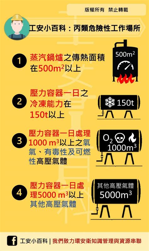 甲乙丙丁類場所|危險性工作場所審查及檢查辦法